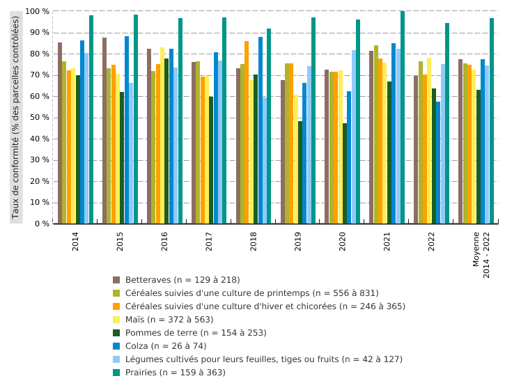 Conformité des mesures d'azote potentiellement lessivable (APL) dans les sols agricoles situés en zones vulnérables en Wallonie. Taux de conformité des parcelles contrôlées, par classes de culture